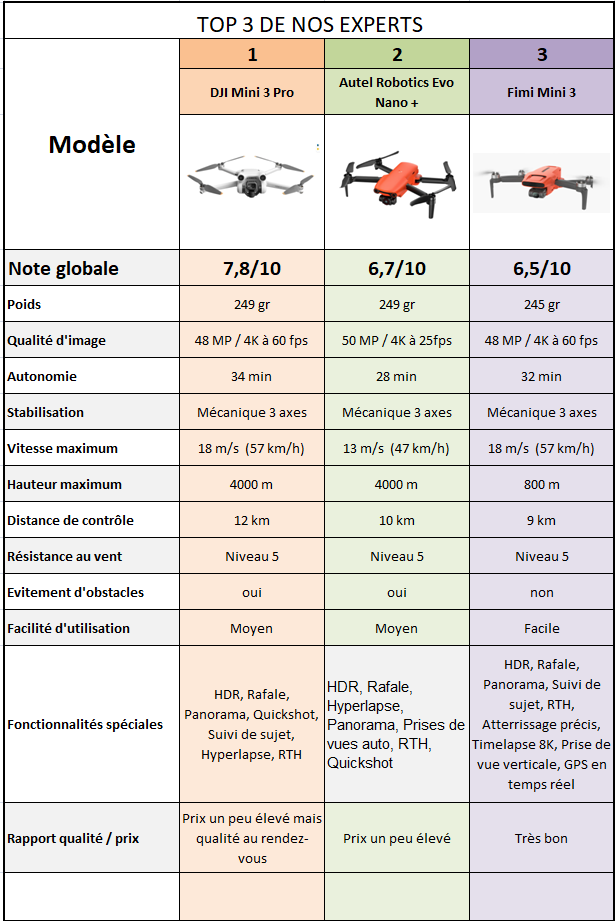 top 3 des meilleurs drones de moins de 250 grammes