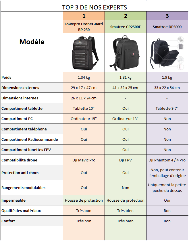 top 3 meilleurs sacs pour drone 1